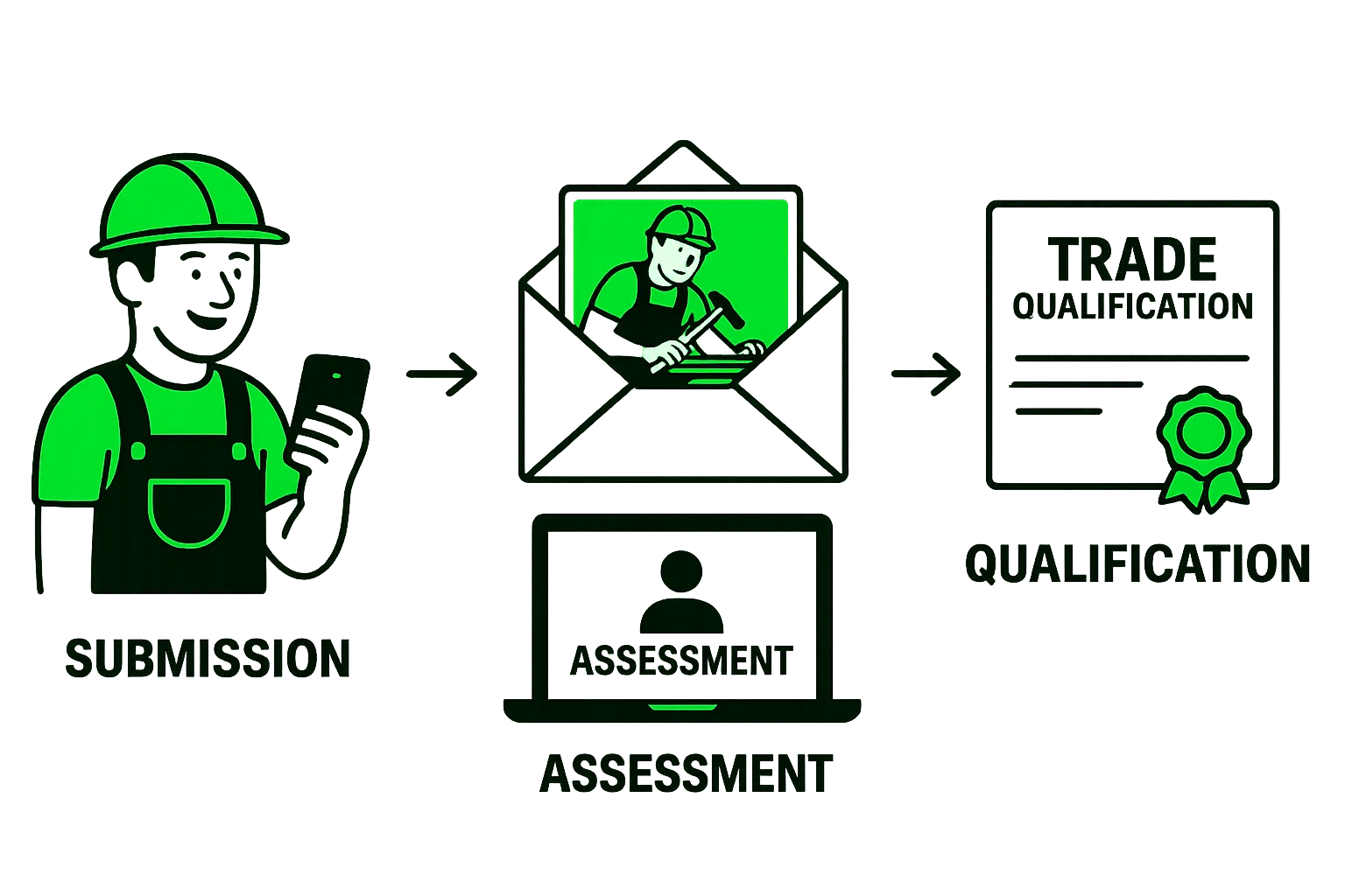 Green worker icon with submission, assessment, and trade qualification icons in a process flow.